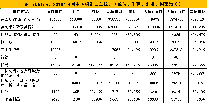 4月钼进口.png