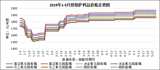 5月钼炉料图.png