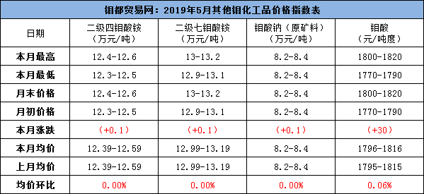 5月其他钼化工价格指数.png