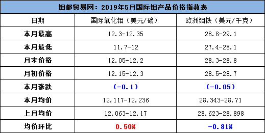 1-5月国际价格表.png