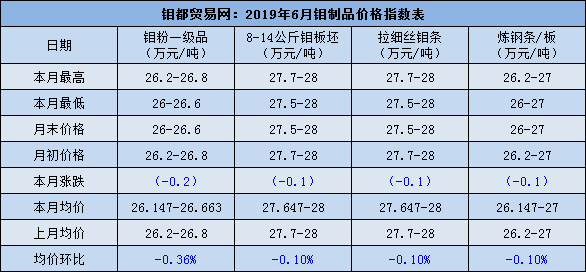 6月钼制品价格指数.png