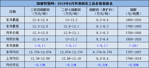 6月其他钼化工价格指数.png