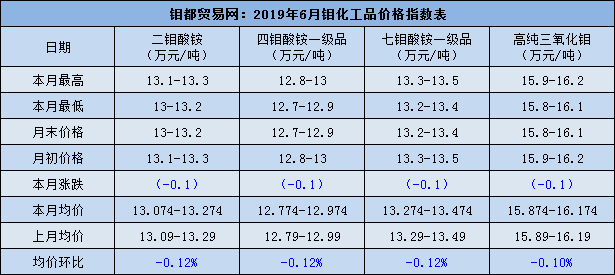 6月钼化工价格指数.png