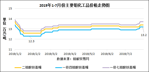 2019-7主要钼化工走势图.png