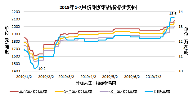 2019-7钼炉料价格走势.png