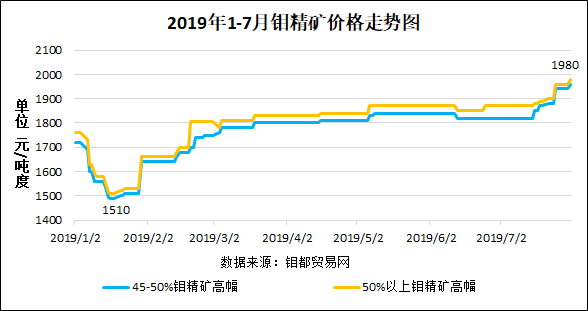 2019-7钼精矿价格走势图.png