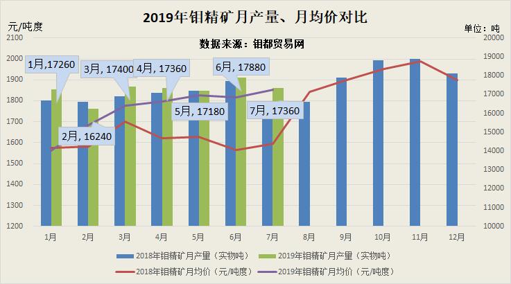 2019-7钼精矿量价对比.jpg