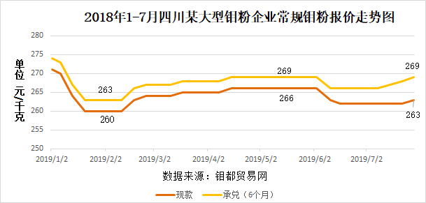 2019-7虹波钼粉走势.png