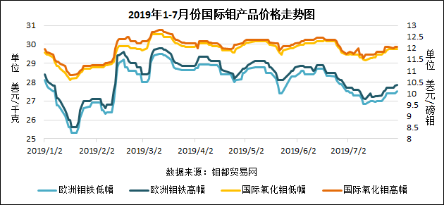 2019年1-7月国际钼走势.png