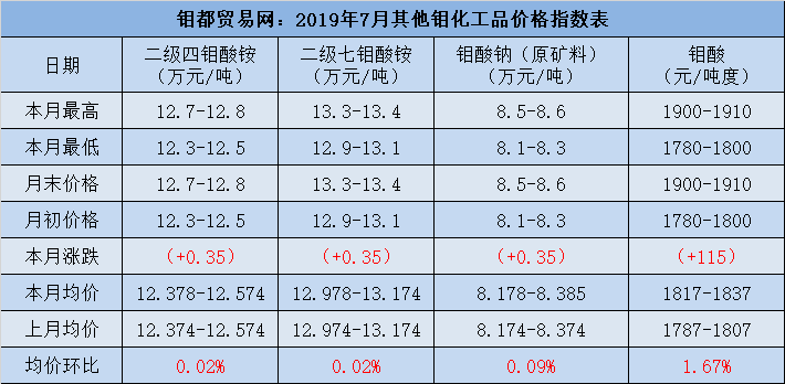 2019-7其他钼化工价格表.png