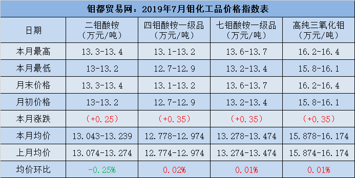 2019-7其钼酸铵价格表.png