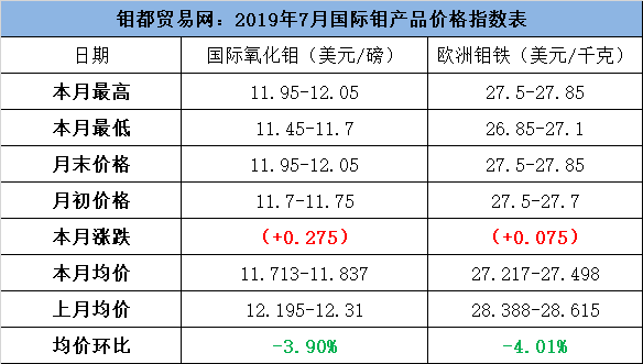 2019-7国际钼价表.png