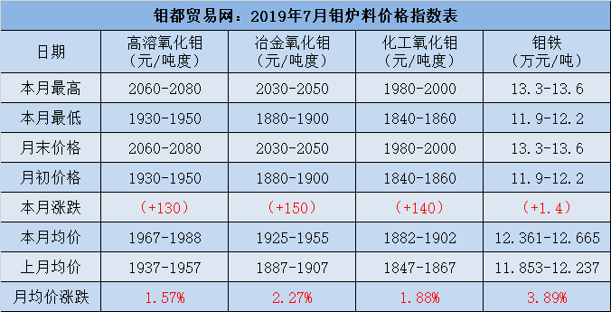 2019-7钼铁价格表.png