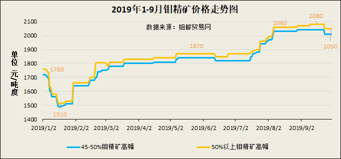 9月钼精矿价格图.png