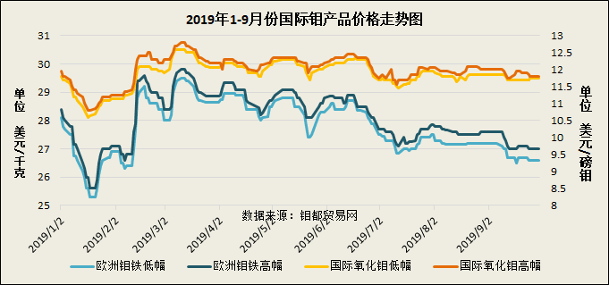 9月国际钼价格图.png