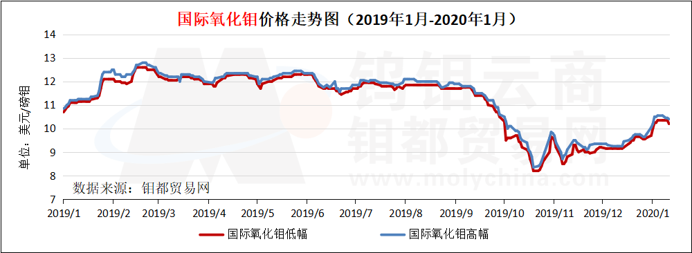 国际氧化钼走势图.png