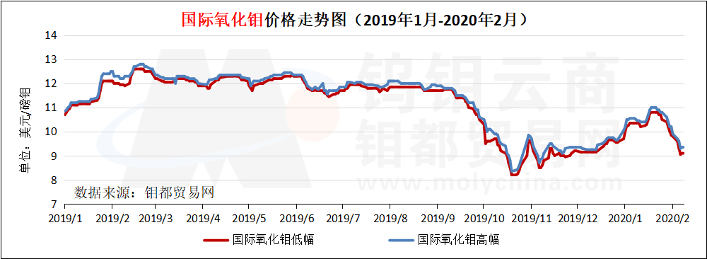 国际氧化钼图.png