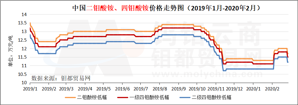 钼酸铵图.png