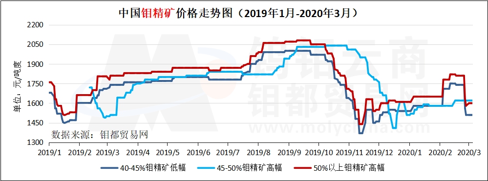 3月钼精矿走势图.jpg