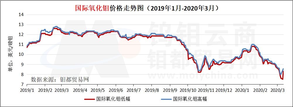 3月国际氧化钼走势图.jpg