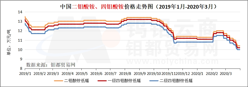 3月二钼酸铵走势图.jpg