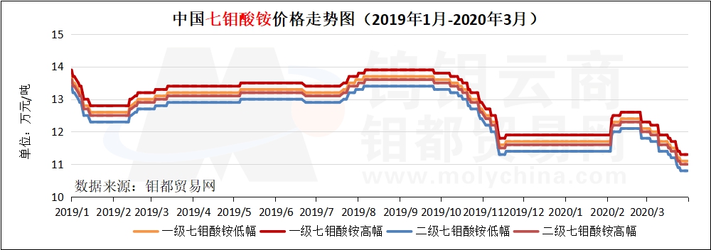 3月七钼酸铵走势图.jpg