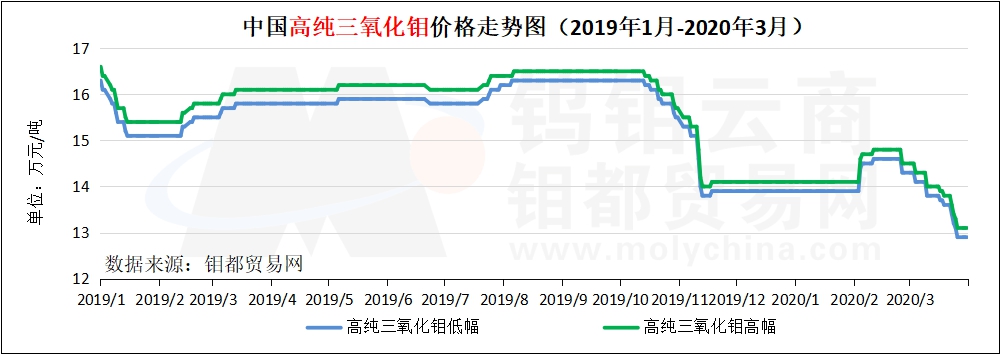 3月高纯走势图.jpg