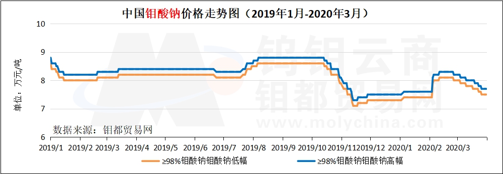 3月钼酸钠走势图.jpg