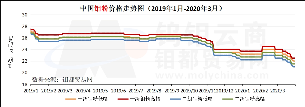 3月钼粉走势图.jpg