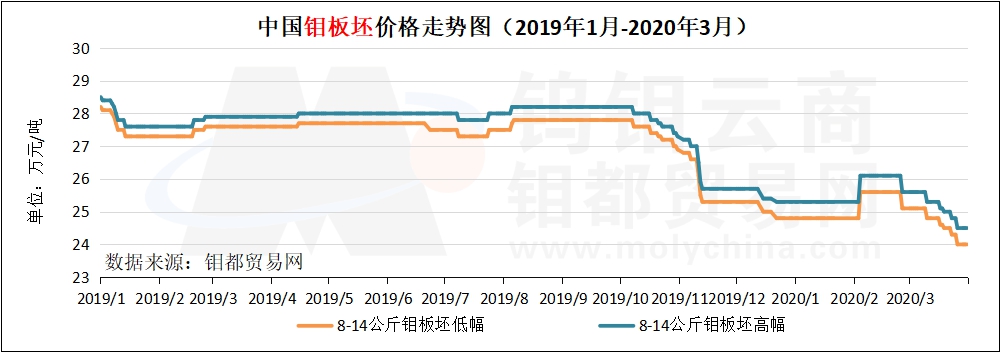 3月钼板坯走势图.jpg