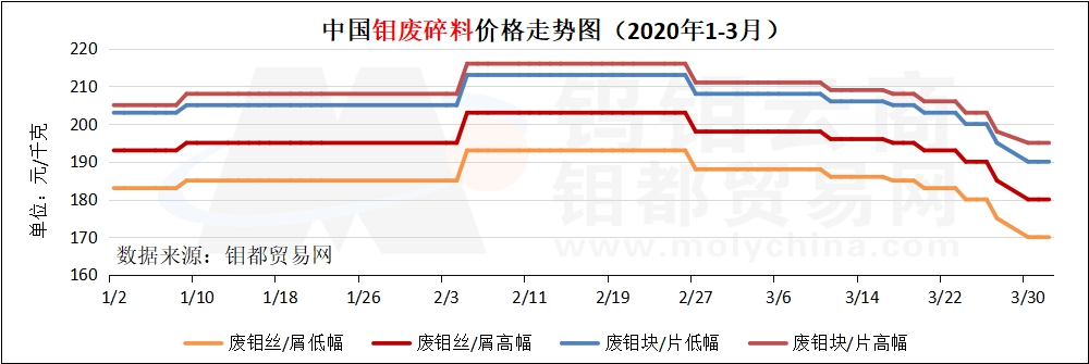 3月钼废料走势图.jpg