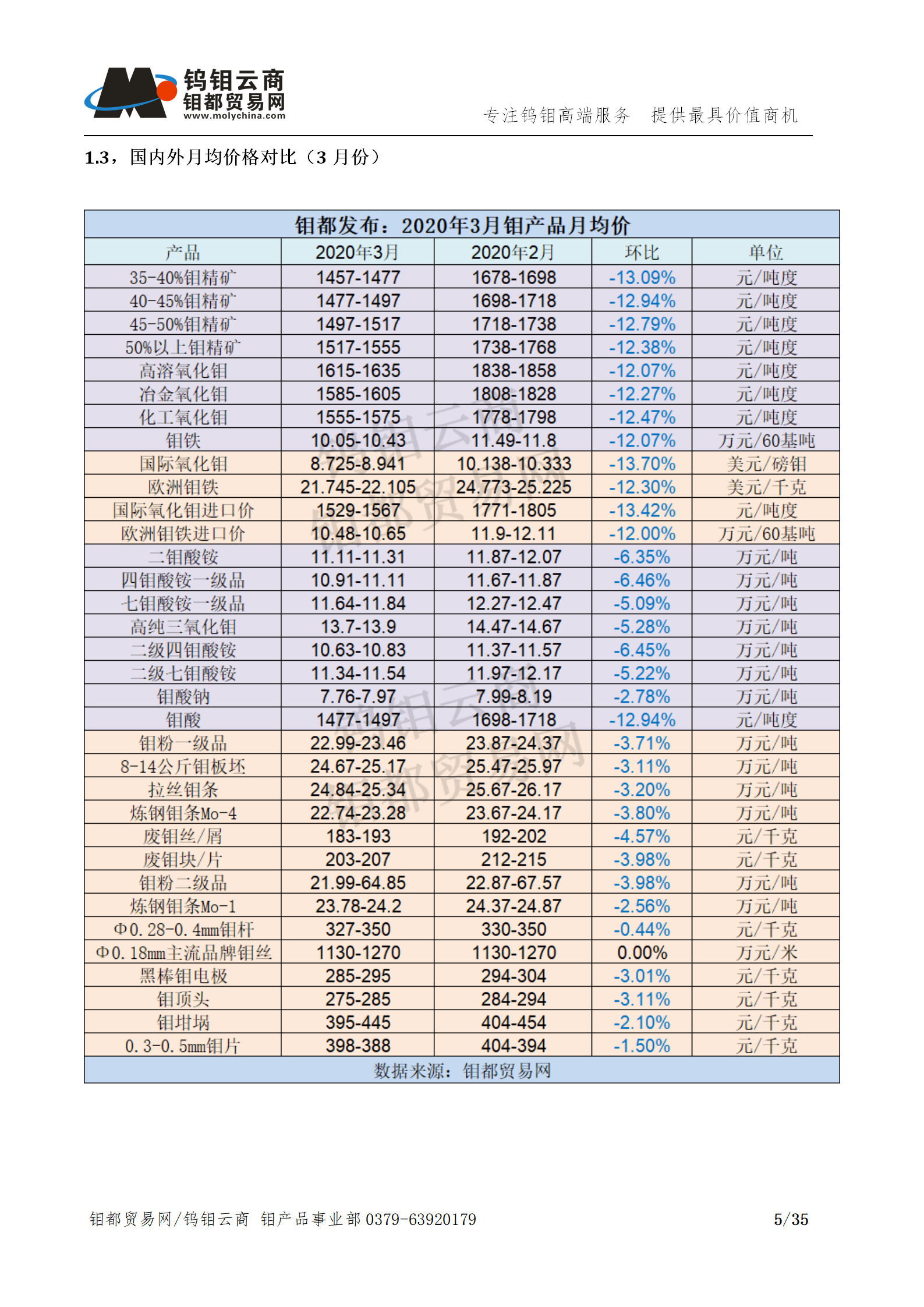 钼都-钼产业月报202003期(Q1季度报)_05.png