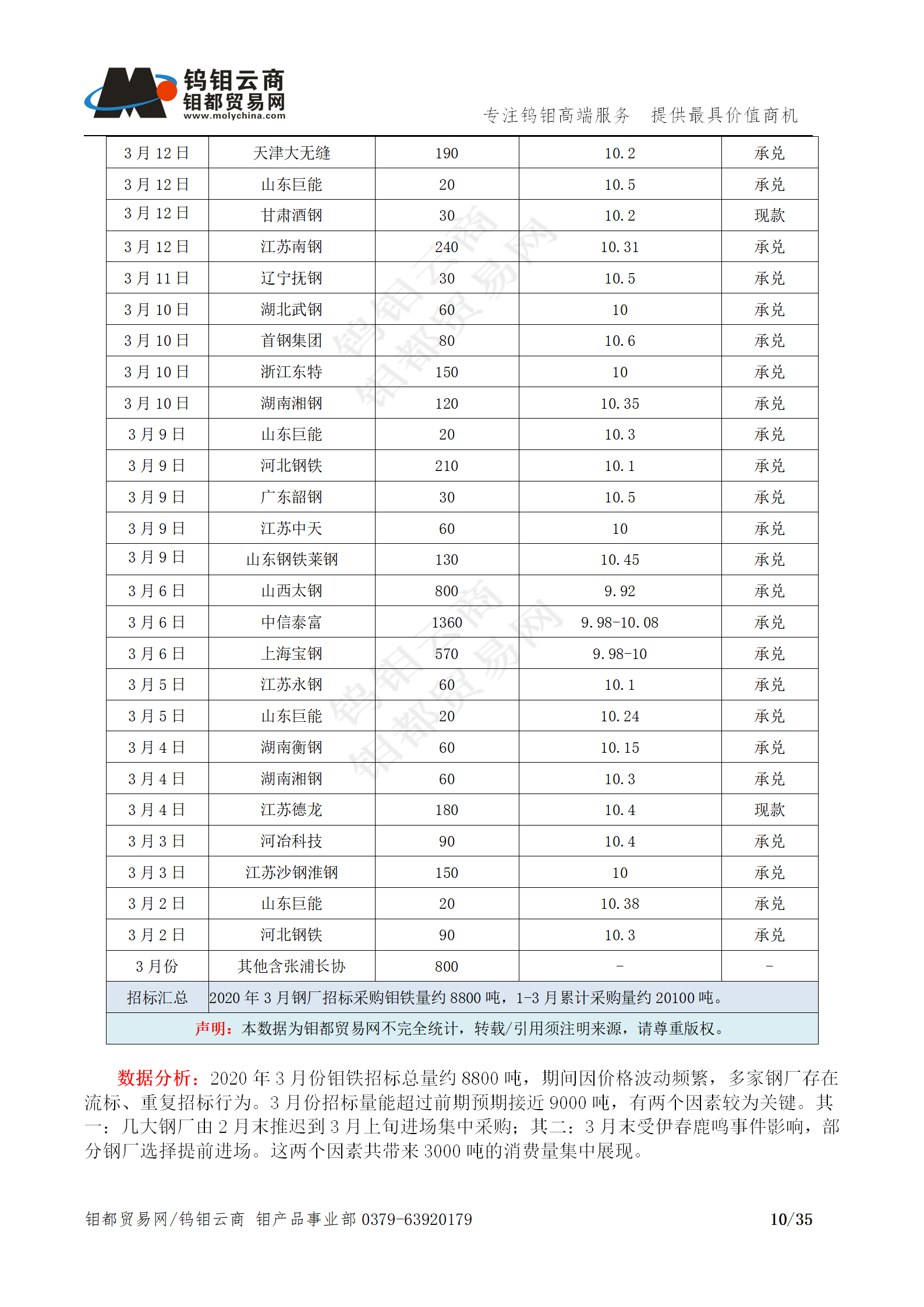 钼都-钼产业月报202003期(Q1季度报)_10.png