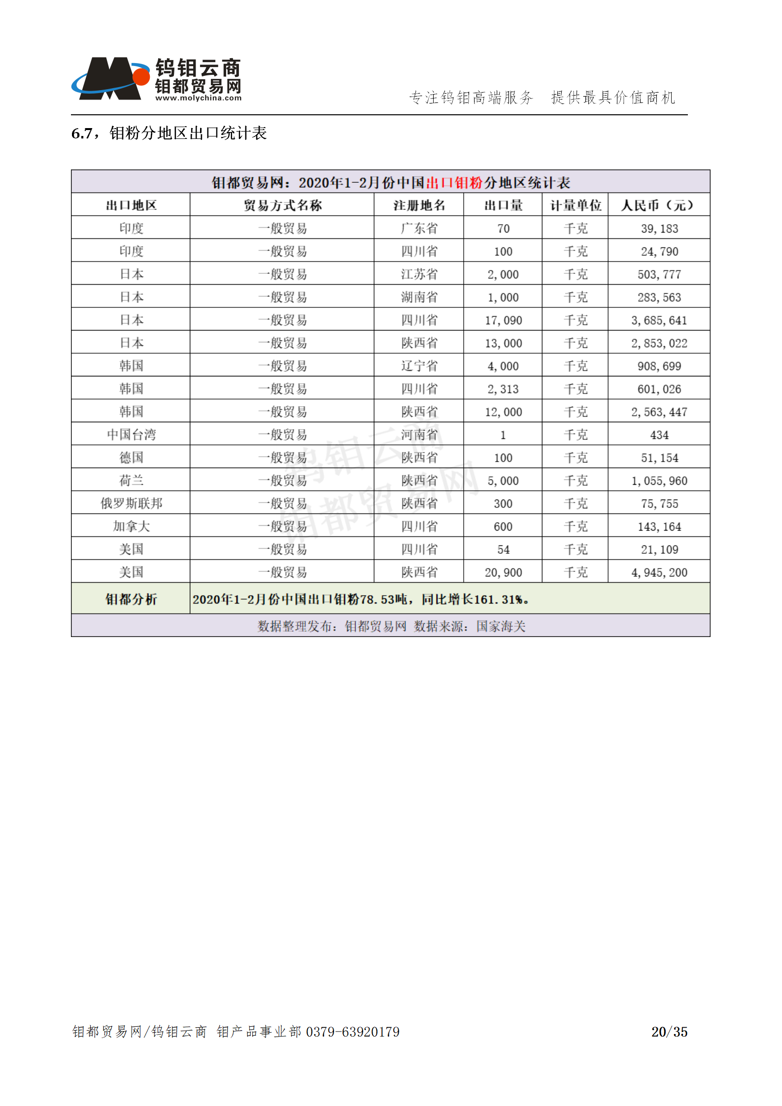 钼都-钼产业月报202003期(Q1季度报)_20.png