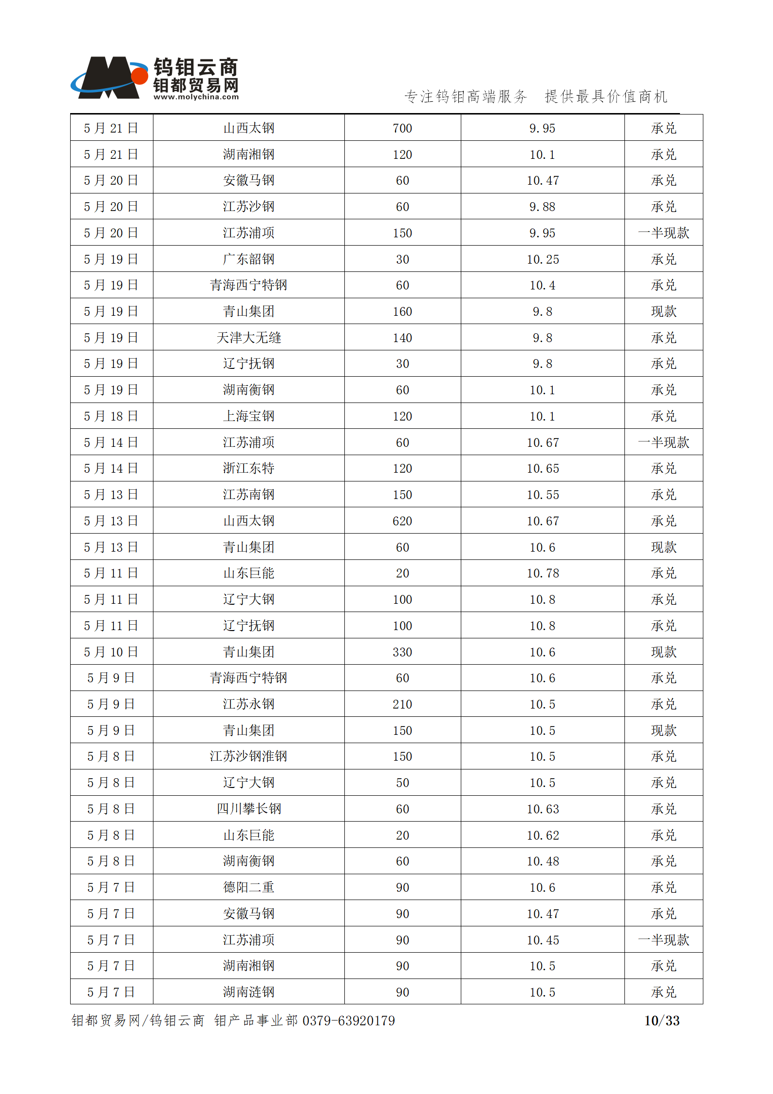 钼都-钼产业月报202005期_10.png