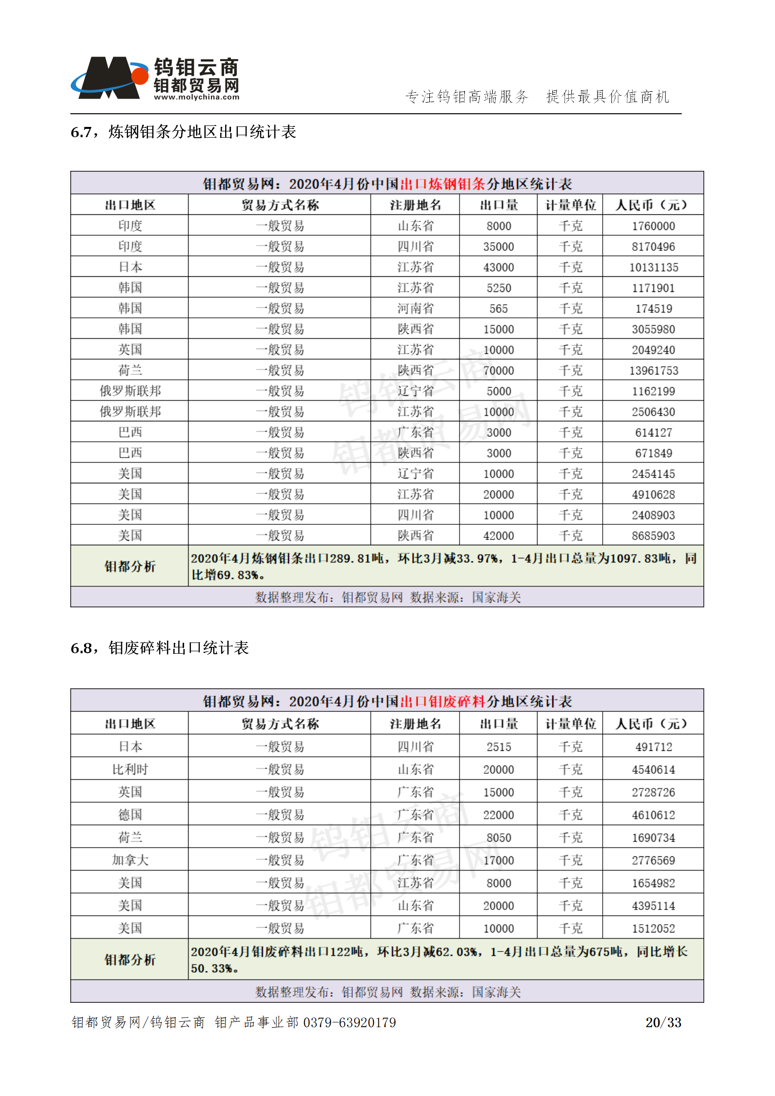 钼都-钼产业月报202005期_20.png