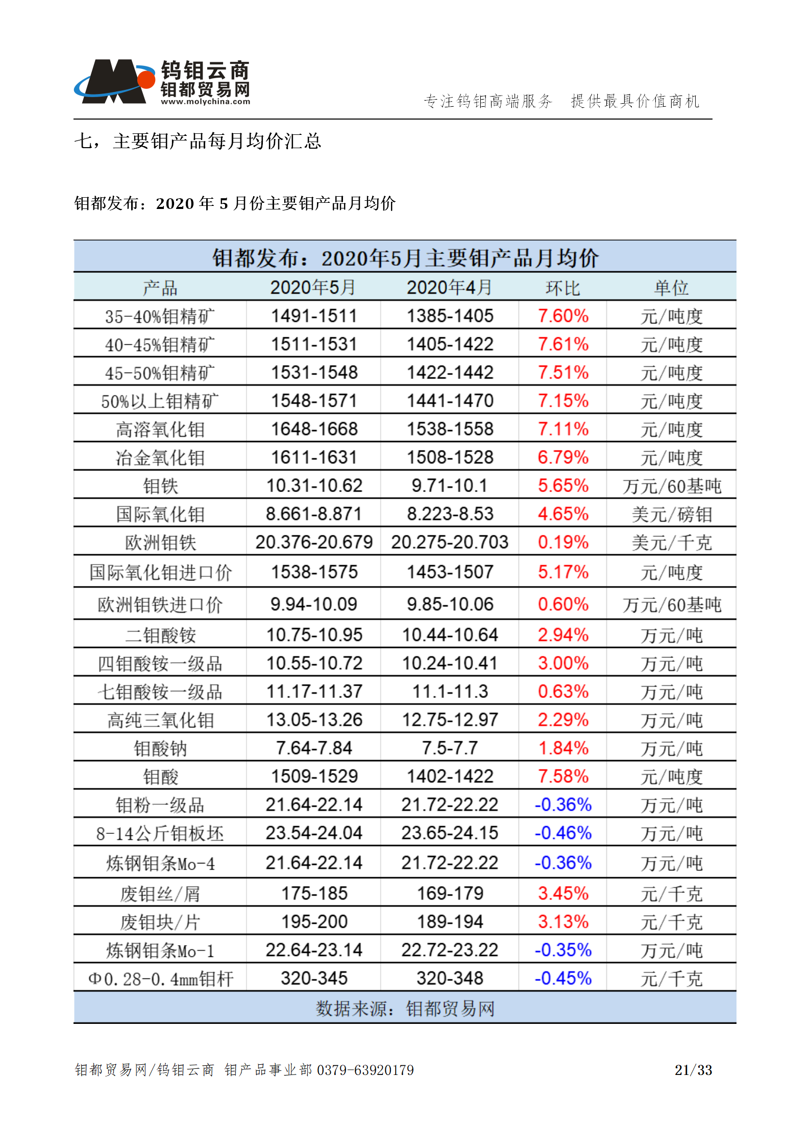 钼都-钼产业月报202005期_21.png