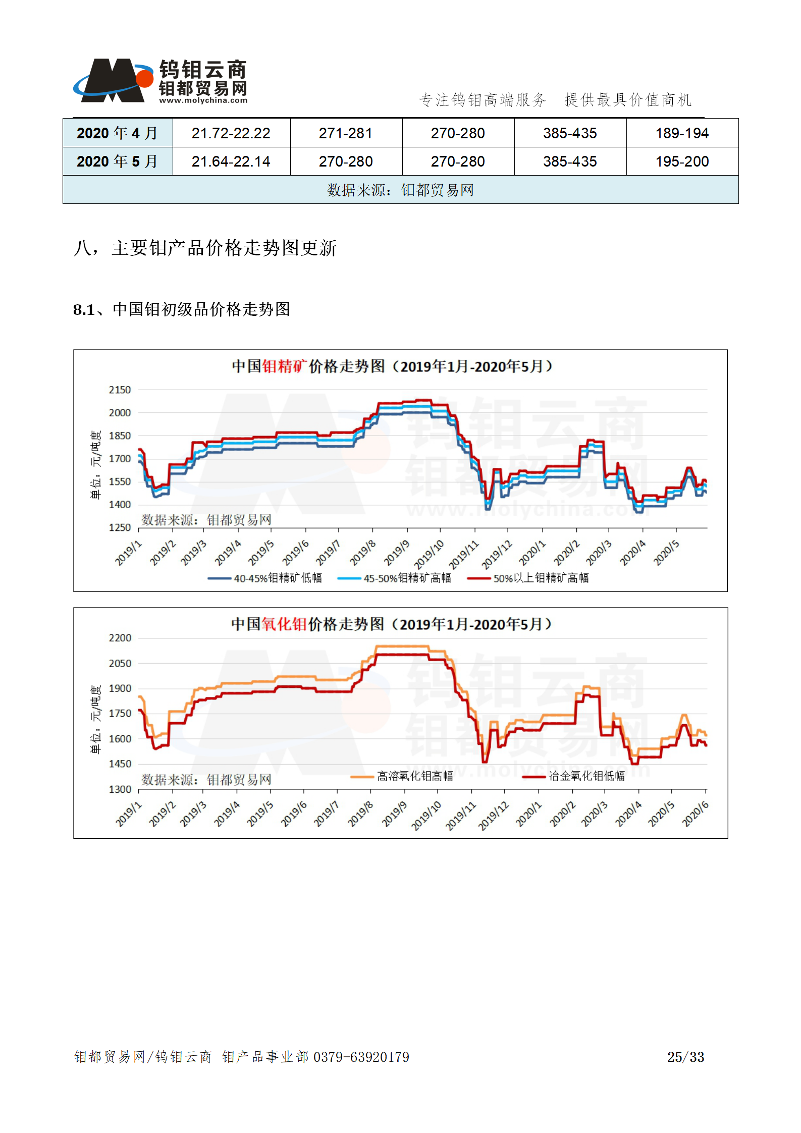 钼都-钼产业月报202005期_25.png