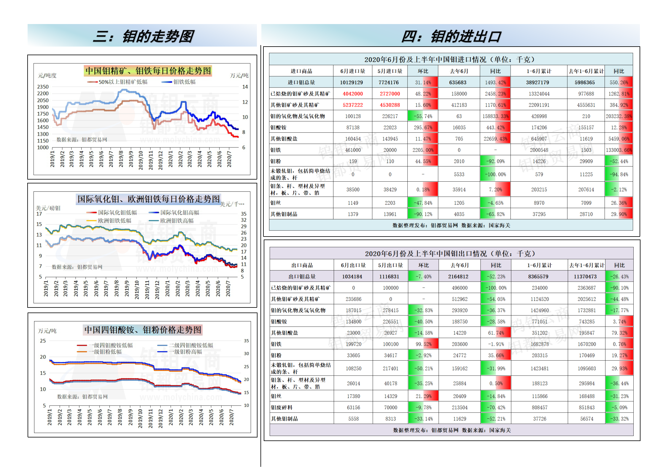 钼都-钼产业月报2020年第7期_03.png