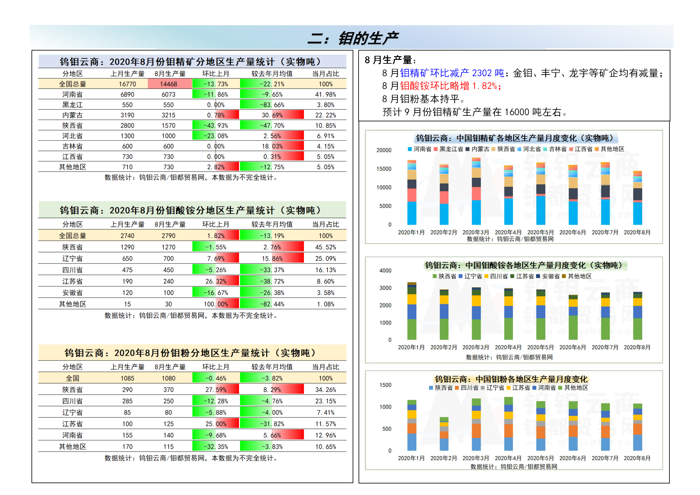 钼都-钼产业月报2020年第9期_02.png