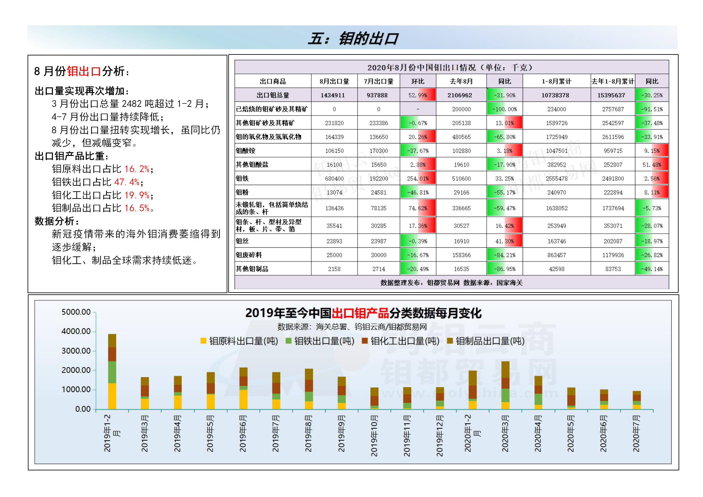 钼都-钼产业月报2020年第9期_05.png