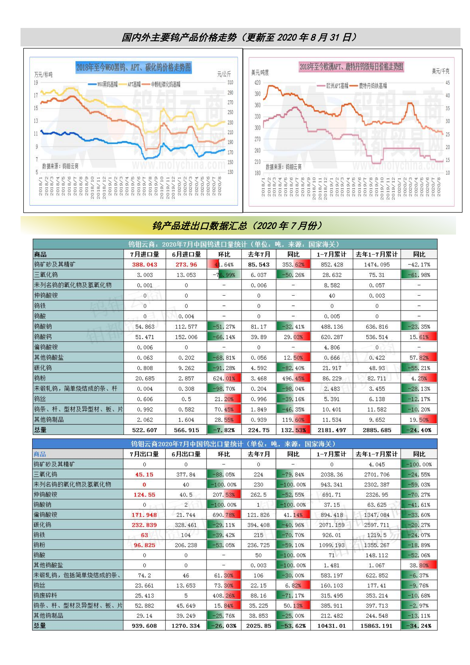 钨钼云商-钨产业月报（2020年第8期）_01.png