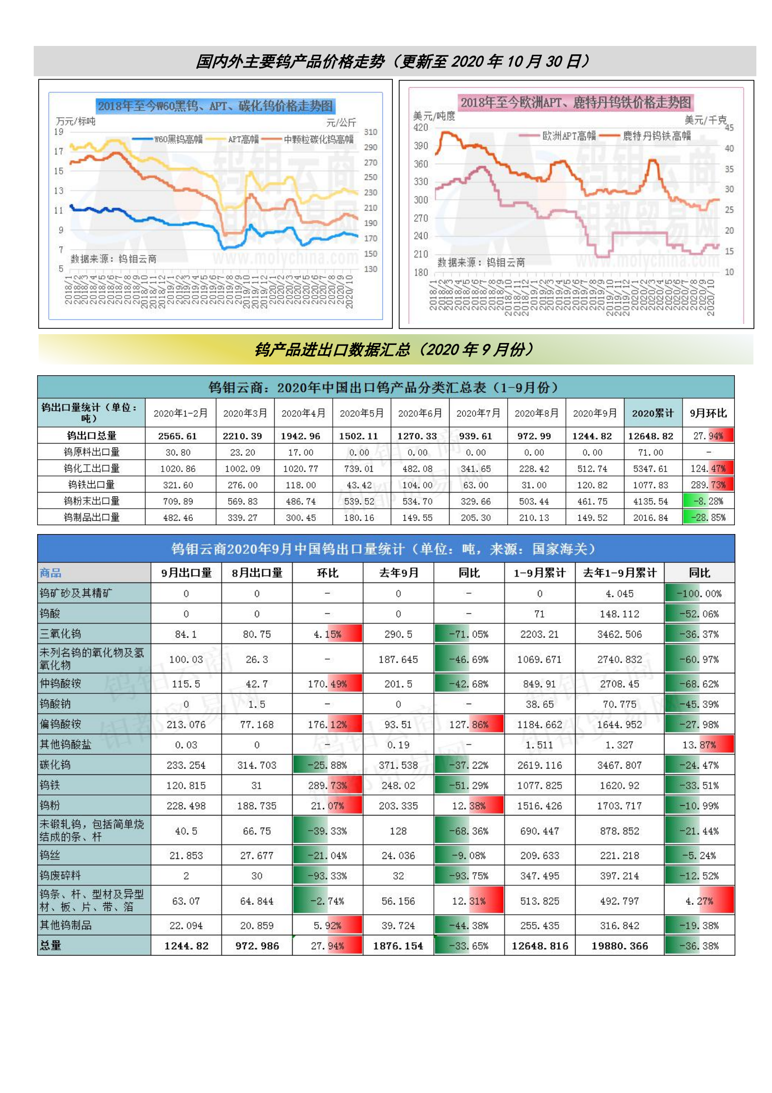 钨钼云商-钨产业月报（2020年第10期）_01.png