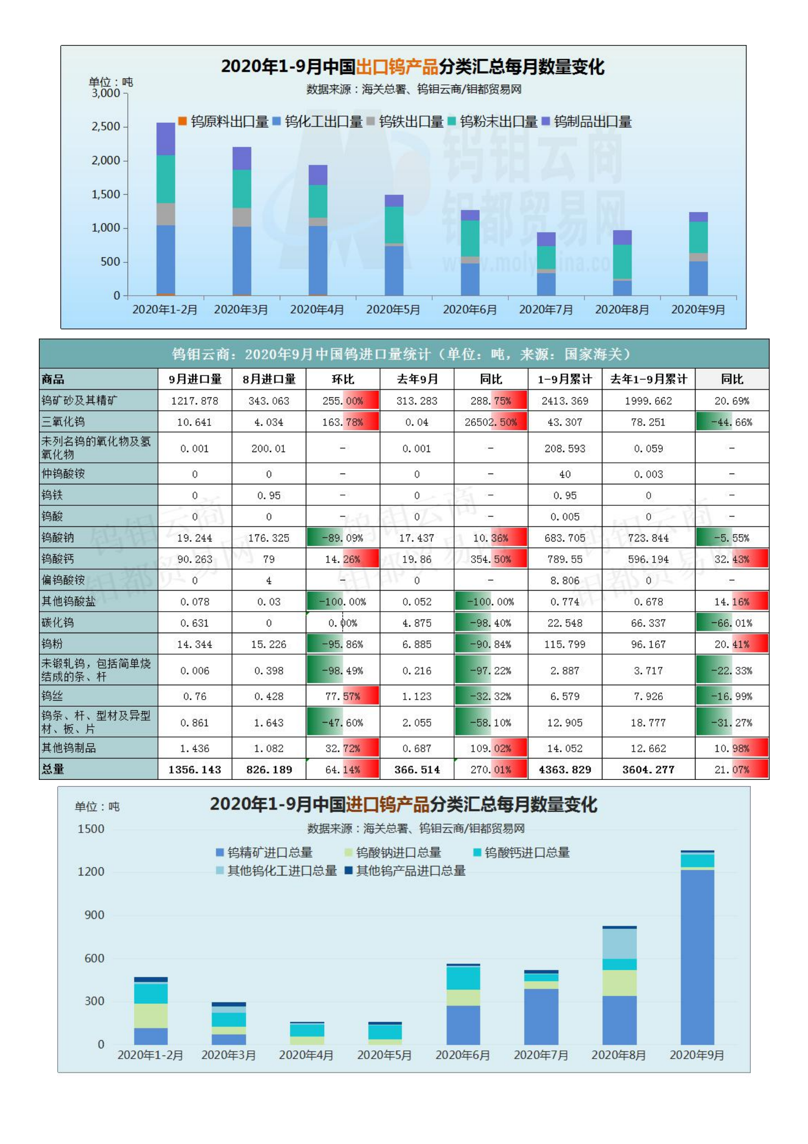 钨钼云商-钨产业月报（2020年第10期）_02.png