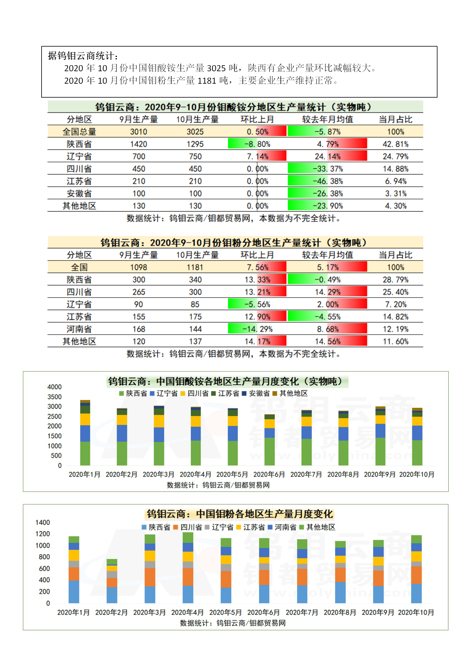 钼都-钼产业月报2020年第10期_03.png