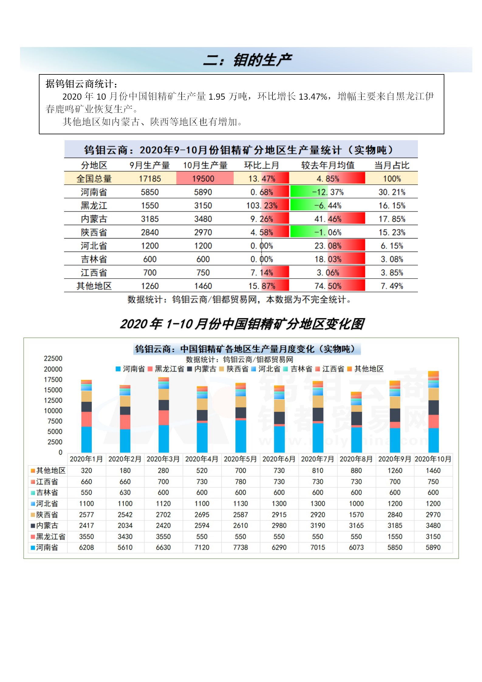 钼都-钼产业月报2020年第10期_02.png