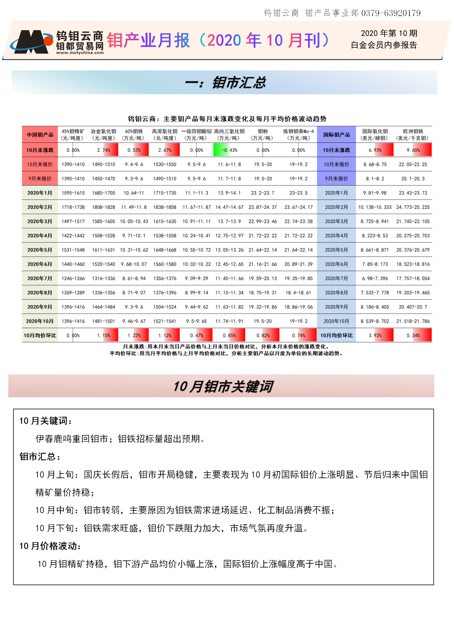 钼都-钼产业月报2020年第10期_01.png