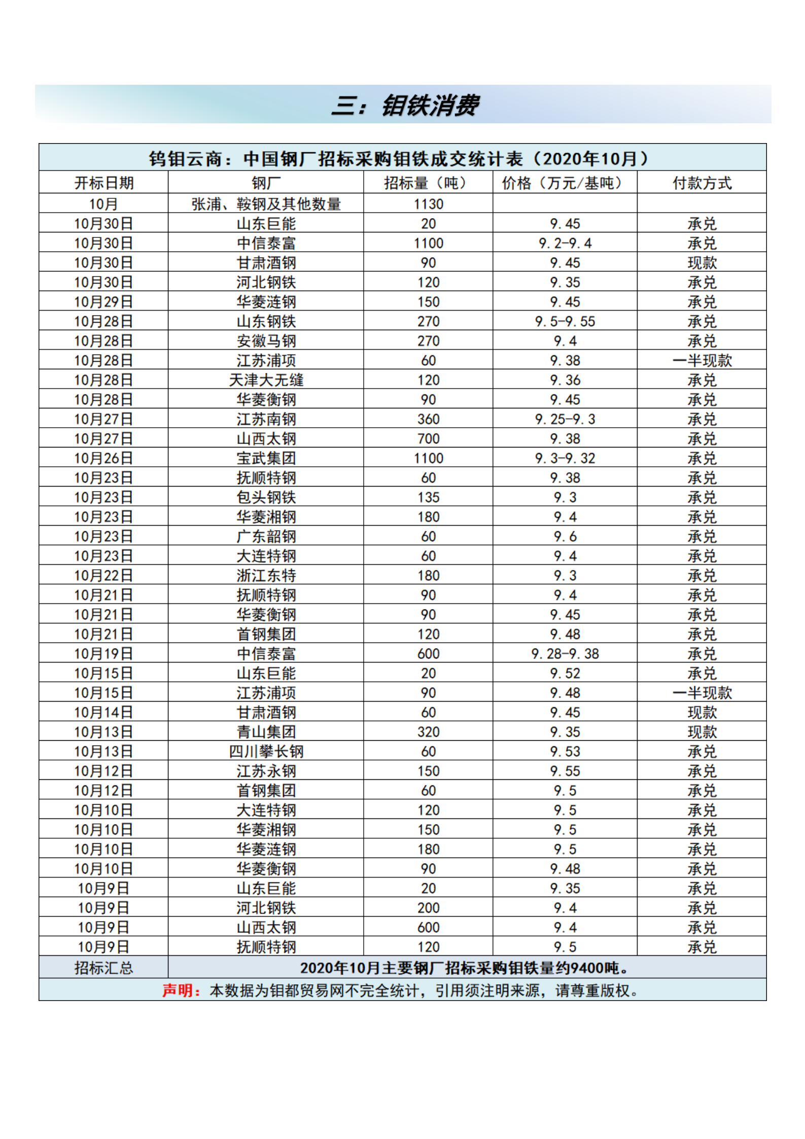 钼都-钼产业月报2020年第10期_04.png