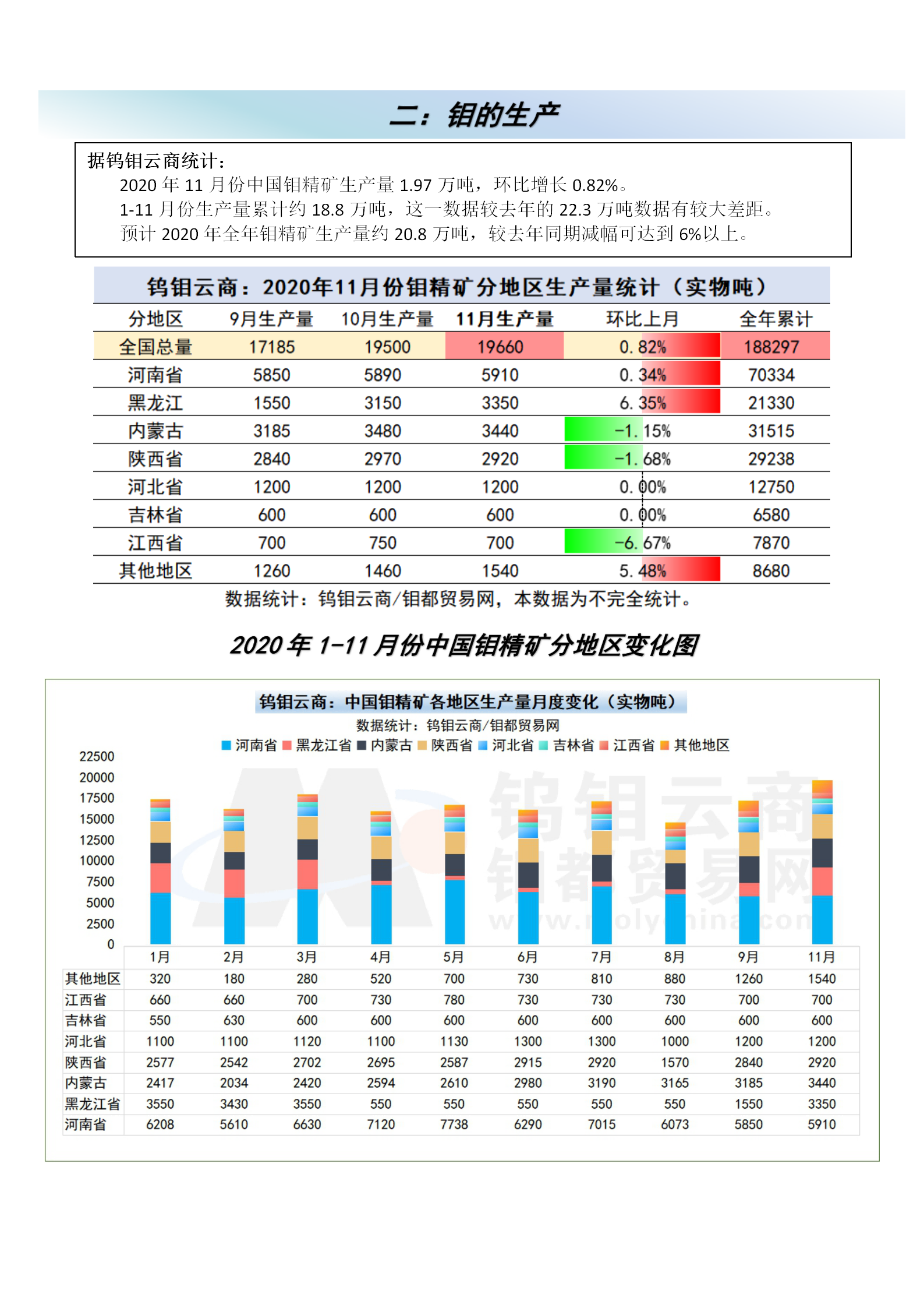 钼都-钼产业月报2020年第11期_02.png