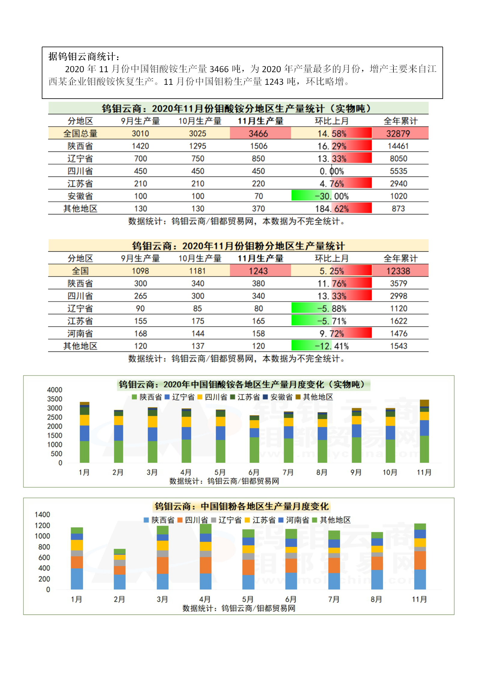 钼都-钼产业月报2020年第11期_03.png